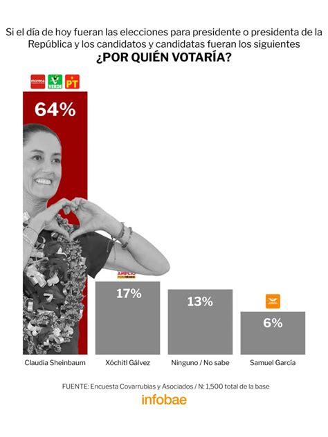 Sheinbaum Aventaja Por Casi 50 Puntos A Xóchitl Gálvez En La Carrera