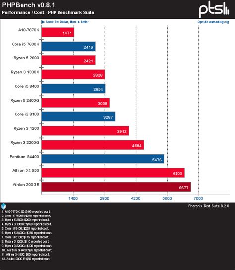 AMD Athlon 200GE: Benchmarking The $60 Zen+Vega Chip Review - Phoronix