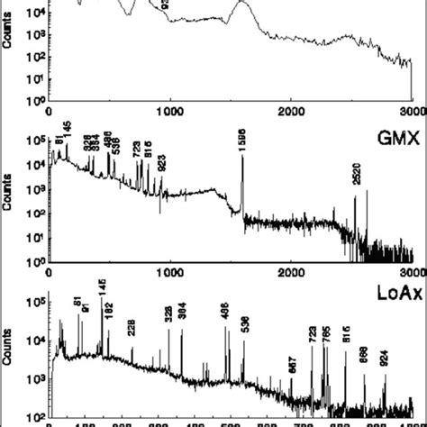 2 Background Subtracted Spectra Produced By The Summation Of Spectra