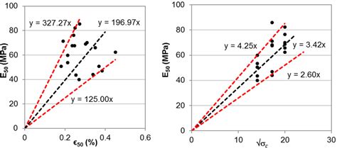 Variation Of Elastic Modulus E50 With Confining Pressure And Strain