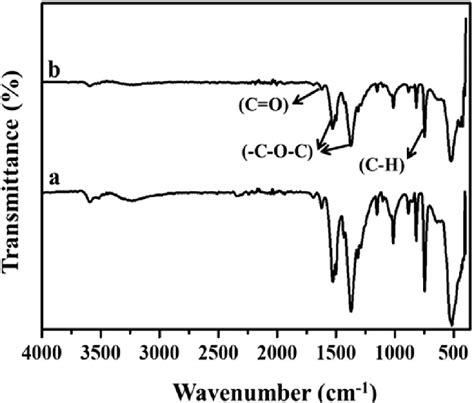 Ft Ir Spectra Of Mil Fe A Hydrated And B Dehydrated Form