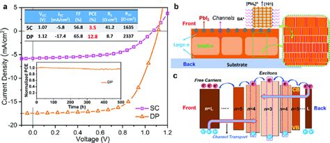 A Device Performance Of Pscs Based On Quasi 2d Perovskite Films