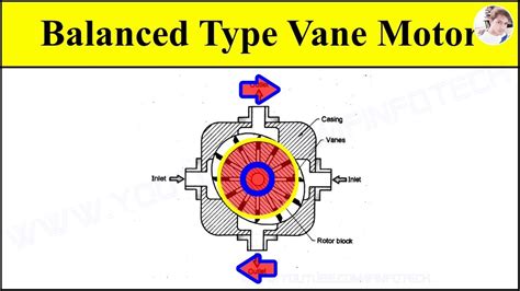 Balance Type Vane Motor Working Animation Video Explained With Diagram