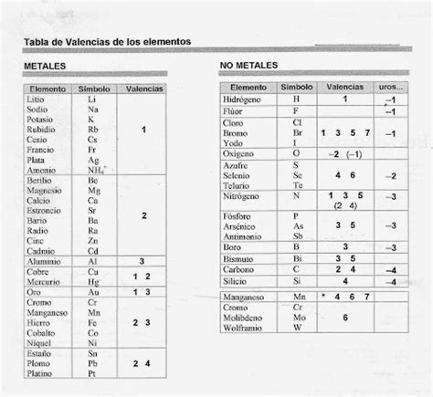 Tabla Periodica Con Valencias Tabla Peridica De Los Elementos Car Interior Design Tabla