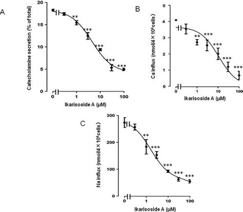 The Pharmacological Effects Of Herbs On Catecholamine Signaling