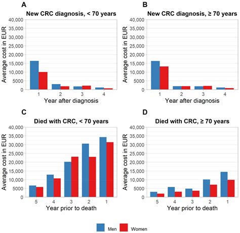 Cancers Free Full Text Treatment Costs Of Colorectal Cancer By Sex