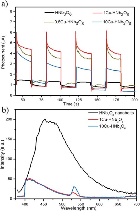 A Comparison Of The Transient Photocurrent Response Of Each Sample