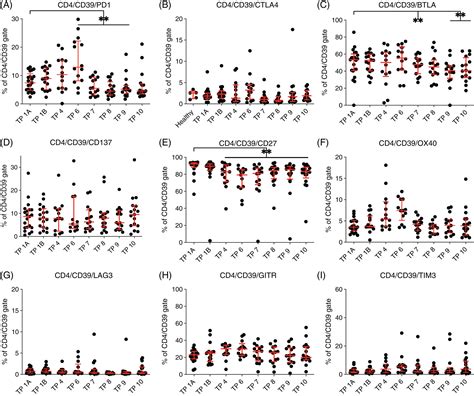 Prospective Longitudinal Study Of Immune Checkpoint Molecule Icm