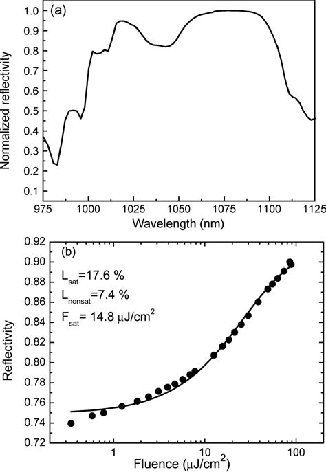 A Low Intensity Reflectivity Spectrum Of The Qd Sesam Structure And