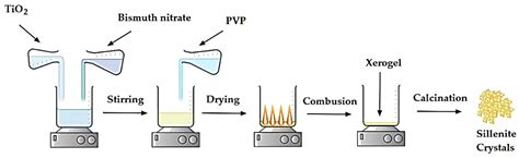 ChemEngineering Free Full Text Polyaniline Bi12TiO20 Hybrid System