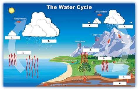 Sublimation Water Cycle