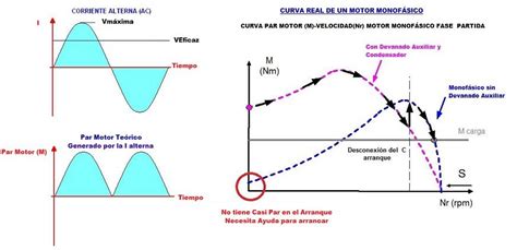 Motor Electrico Funcionamiento Partes Y Qu Es Motor De Corriente