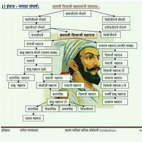 Lista 96+ Imagen Family Tree Of Shivaji Maharaj In English Cena Hermosa