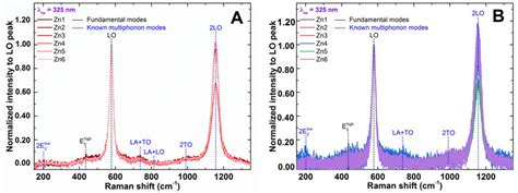 A Raman Scattering Spectra Of Nanocomposite Samples Zn1 Zn2 Zn3