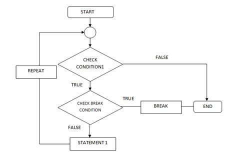 Python Flow Control Statements