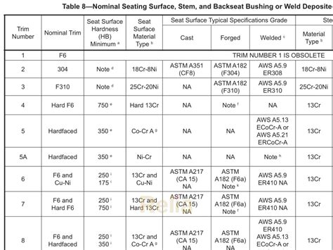 API 623 Trim Chart Valvestandard