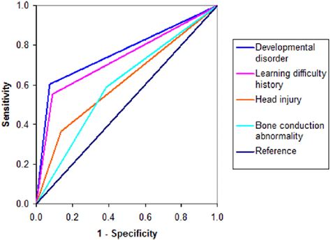 Roc Curves For Risk Factors Download Scientific Diagram