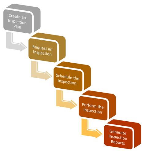 Incoming Inspection Process Flow Chart