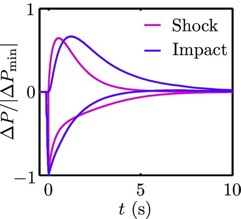 A Direct Comparison Of A Shock And An Impact Measurement At Bar