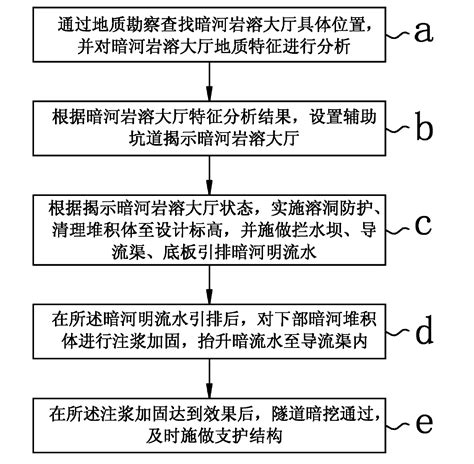 Method For Treating Tunnel Passing Through Underground River Karst Hall