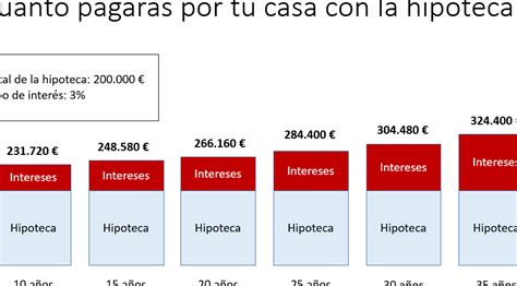 Amortizar Hipoteca Mejor Tiempo O Cuota Legitima Defensa