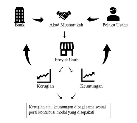 Gambar Skema Pembiayaan Akad Musharakah Sumber Dari Berbagai