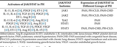 Table From The Role Of Jak Stat Molecular Pathway In Vascular