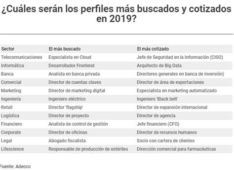 Los perfiles tecnológicos serán los más buscados por las empresas en