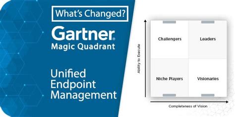 Gartner Endpoint Protection Quadrant