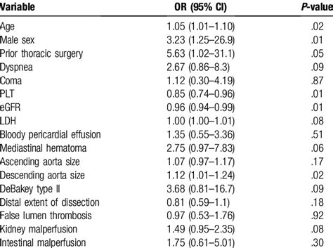 Univariate Analysis For Predictors Of Mortality Download Scientific