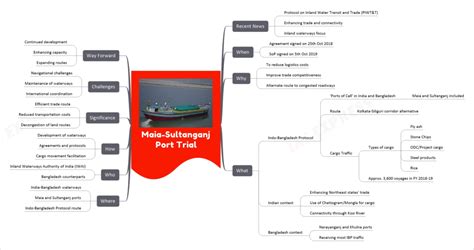 Maia-Sultanganj Port Trial | UPSC