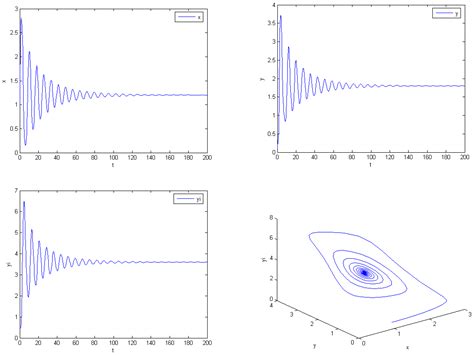 Axioms Free Full Text Stability And Hopf Bifurcation Analysis Of A