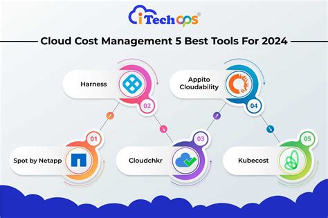 Cloud Cost Management Best Tools For Itechops