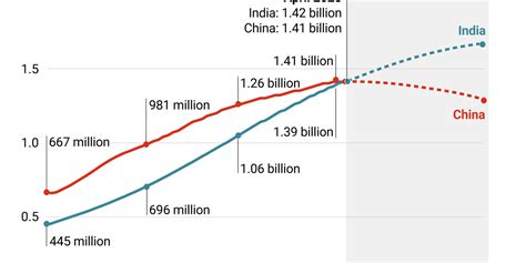 The Graphic Truth India Set To Overtake China Gzero Media