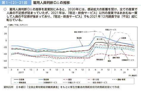 第1－（2）－21図 雇用人員判断diの推移｜令和4年版 労働経済の分析 －労働者の主体的なキャリア形成への支援を通じた労働移動の促進に