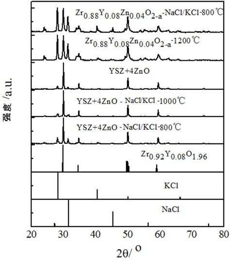 一种氧化锌氧化钇双掺杂二氧化锆与碱金属盐复合物及其制备方法与流程