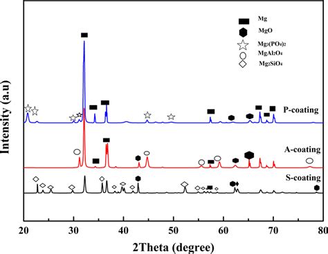 Color Online Xrd Patterns Of Peo Coated Az31b Mg Alloy In Silicate