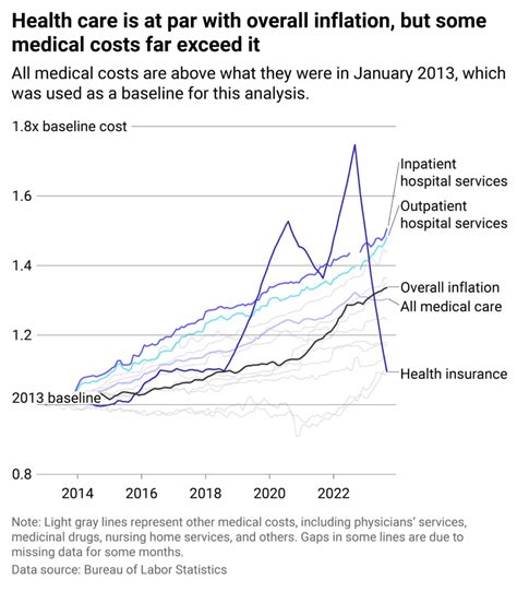 Medical care costs are up 30% in the past decade—here's what it means ...