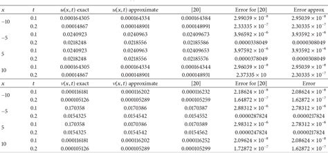 Table 1 From The Time Fractional Coupled Korteweg De Vries Equations