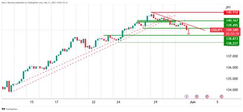 USD JPY Price Analysis Bears Eye A Run To Test Deep Into The 138s