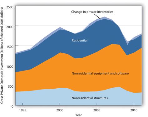 investment  economic activity