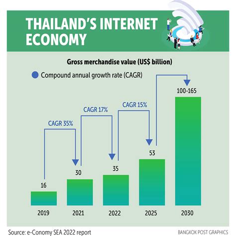 Bangkok Post Internet Economy Set To Generate 35bn In 2022