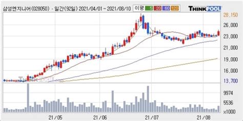 삼성엔지니어링 전일대비 554 상승중외국인 기관 동시 순매수 중 네이트 뉴스