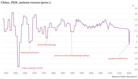 Ponownie Dodatnie Tempo Wzrostu Pkb W Chinach W Iii Kw Br K No W Future