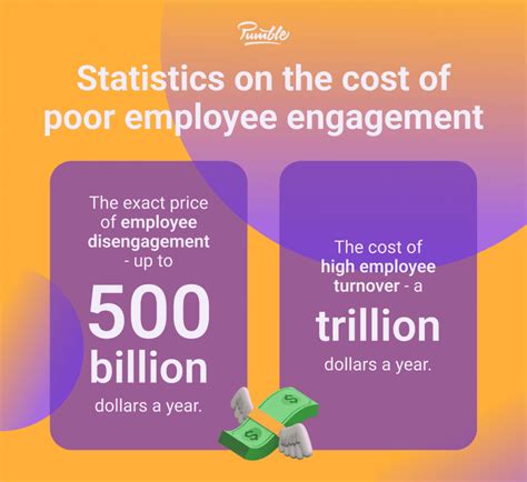 Productivity At Work Employee Engagement Statistics