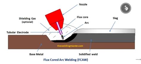 What is a Flux Cored Arc Welding (FCAW)? - Complete Overview - The ...