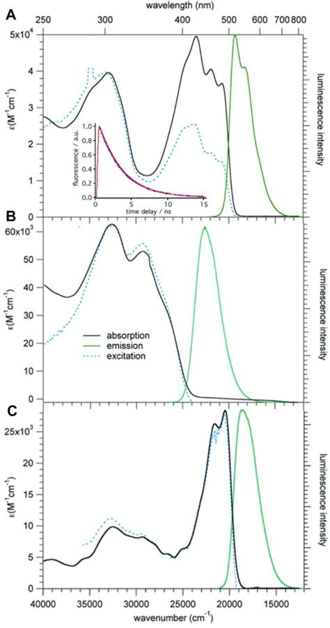 Frontiers Bistriphenylaminebenzodifuran Chromophores Synthesis