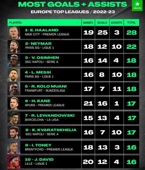 Top Footballers With Most Goal Contributions Across Top Europe