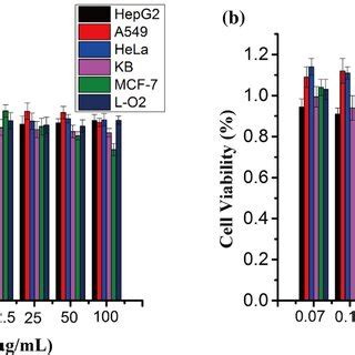 Cell Viability Of Hela Hepg Kb Mcf A And L O After