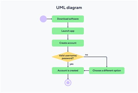 Workflow diagram examples: Types, best practices, and samples | 时远致